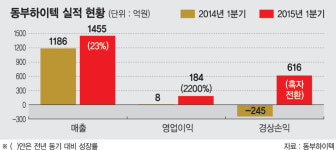 동부하이텍 매각 이슈 리스크 현실로