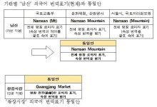 ‘남산’ 영문표기, 이젠 ‘Namsan Mountain’으로 사용하세요