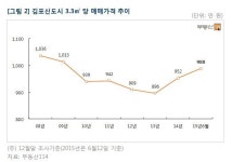"김포신도시 회복세 꾸준"..부동산114