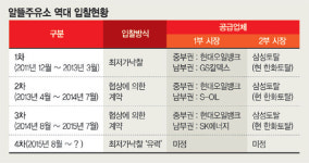 매력 잃은 알뜰주유소 2일 입찰 공고 예정