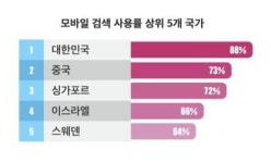한국, 모바일 검색 활용 1위..스마트폰 활용 적극적