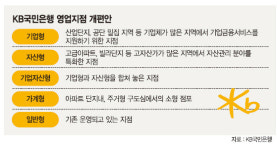 KB국민銀 점포, 전체 30~40% 지역맞춤형으로 바꾼다