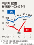 살아나는 부산 건설업 경기