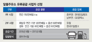 현대오일뱅크·GS칼텍스, 알뜰주유소 사업자 선정