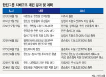 한진그룹 지주회사 전환 가속도