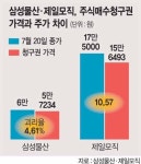 삼성물산 주가 방어에 쏠린 눈
