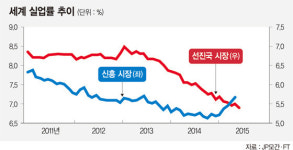 브라질·러시아 등 신흥국 실업률 급등… 선진국은 하락