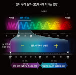 칼자이스 유해한 청광 파장대 차단 블루 프로텍 코팅 시스템 도입