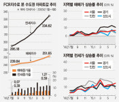 전세물건 품귀+새아파트 효과.. 서초포레스타 3단지 155㎡ 10.5%로 최고