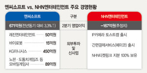 엔씨소프트-NHN엔터, 서로 다른 사업 다각화
