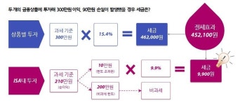 [2015 세법개정]'개인 자산운용 비과세·과세 정비 3종 셋트'...ISA 비과세 200만원