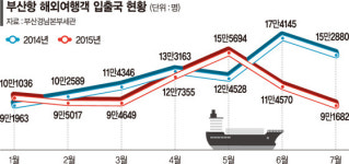 새 터미널 개장 코앞인데.. 부산항 이용객은 감소세