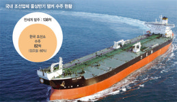 국내 조선업계, 하반기도 탱커선 특수