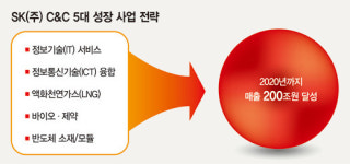 SK㈜ C&C, 글로벌 IoT 진출 교두보 확보