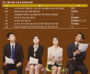 대기업, 최대규모 청년고용.. 꺼져가는 경기 불씨 살리나