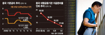 [中 쇼크에 글로벌 금융시장 요동] 중국, 기준금리·지준율 전격 인하