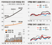 서울 마포 우림루미아트 106㎡ 수익률 18.9% 수도권 최고
