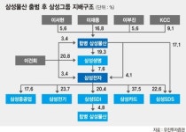통합 삼성물산 공식 출범.. 총괄부문조직+시너지 협의회로 통합 효과 극대화한다