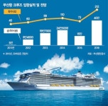 (주)코펜크루즈부산 | 크루즈 산업, 부산 신성장동력으로 '우뚝'