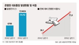 금융당국 근절 노력에도 대포통장 늘어