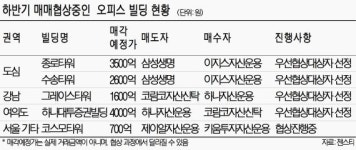 종로타워 등 대형빌딩 매물 10개 이상 쏟아져