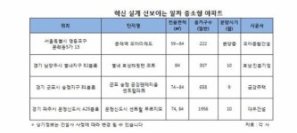 같은 공간도 더 넓게~ 명품 중소형 아파트 ‘문래역 모아미래도’ 등 각광