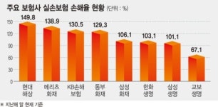 한방 비급여 실손보험 공방 확산