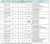 서울內 최악의 도로 1위 공덕오거리..강남에는 어디?