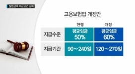 실업급여 인상, ‘지급기간-수준’ 모두 증가 ‘실업급여 수급액’ 평균 643만원 선으로