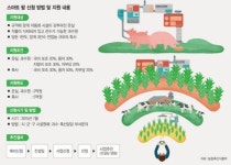[창조농업 새로운 미래를 열다] (1) 스마트팜 미래 농업 앞당긴다