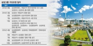 삼성, 화학·방산 모두 정리.. 다음은 건설·중공업?