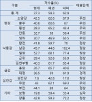 소양·충주댐, 용수비축 강화 .. 하루 259만㎥씩 줄인다
