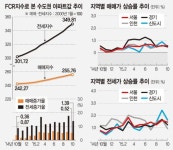 동대문구 이문동 현대아파트 85㎡ 수익률 13.6% 서울서 최고