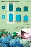 암수술의 名家 서울아산병원.. 흉터 통증 줄인 복강경·로봇수술 세계 최고