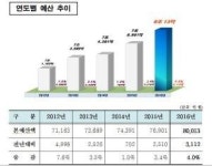 서울교육청 내년 예산 8조 첫 돌파...어린이집 누리과정은 빠져