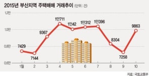 부산, 이사철 맞아 주택거래 급증