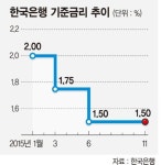 금통위, 만장일치로 기준금리 1.5% 동결.. 이주열 과대채무 기업 구조조정 시급