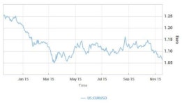 [파리테러]유로, 7개월만에 최저…연말 1유로=1달러 시대 열린다