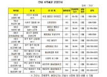 걸어서 5분 내 초역세권, 연내 5800가구 분양 예정