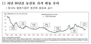 WB, 18년만에 가장 쎈 슈퍼엘리뇨에도 농작물 가격 이상무