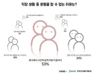 직장인 10명 중 7명 헬스클럽 등록 하고 안가
