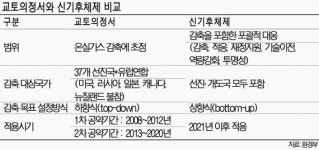 [파리 기후변화협약 정상회의] 신기후체제, 교토의정서 한계 넘을까