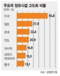 산업은행, 수출입은행.. 정유업계 고도화 지원사격