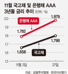 하루 새 은행채 2兆 봇물.. 단기물 금리 급등