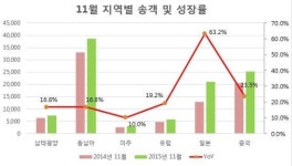 모두투어네트워크 11월 첫 해외패키지 송객 10만명 돌파