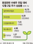 글로벌 이슈로 떠오른 환경 수혜주는?