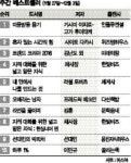 [주간베스트셀러] 2015년 11월 27일~12월 3일