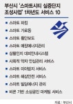 해운대 센텀시티, 스마트시티로 탈바꿈