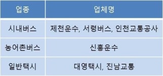 올해 교통안전우수사업자에 제천운수, 신흥운수 등 전국 6개사 선정