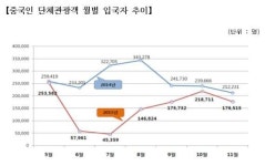 메르스 여파, 외국인 단체관광객 비자 수수료 내년까지 면제